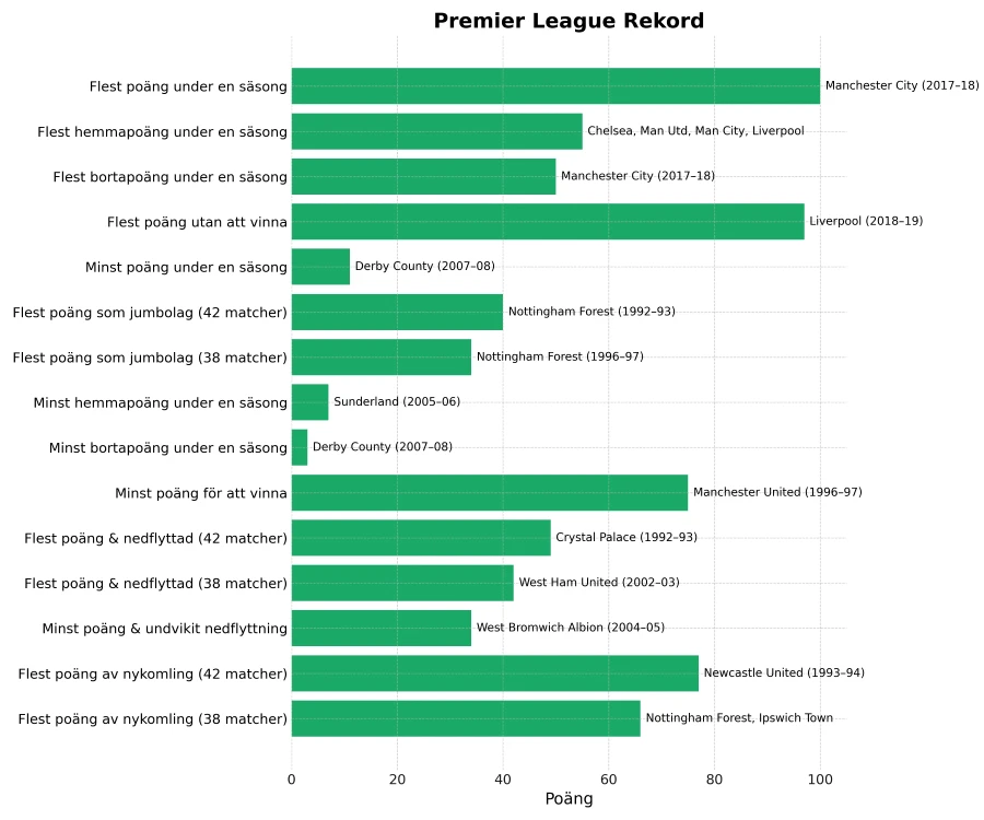 Historisk data för Premier League - Diagram